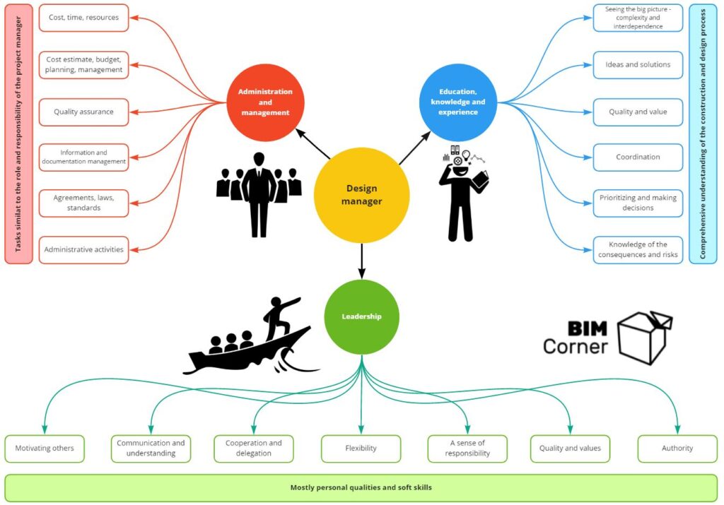 Summary of tasks of design manager BIM Corner