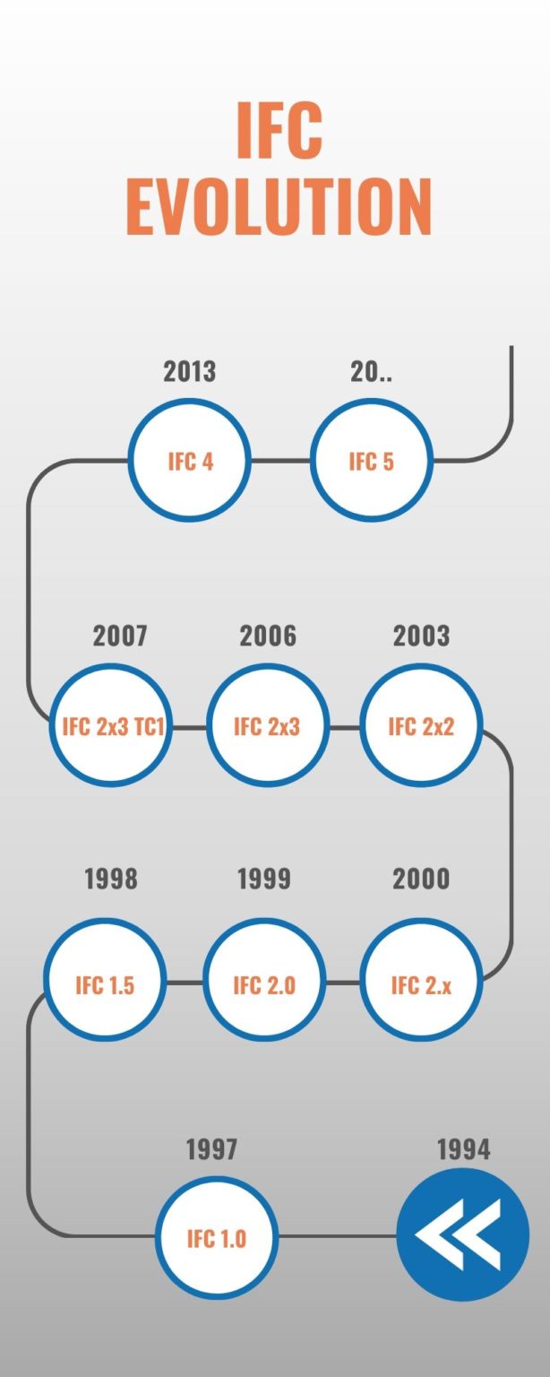 Evolution of IFC